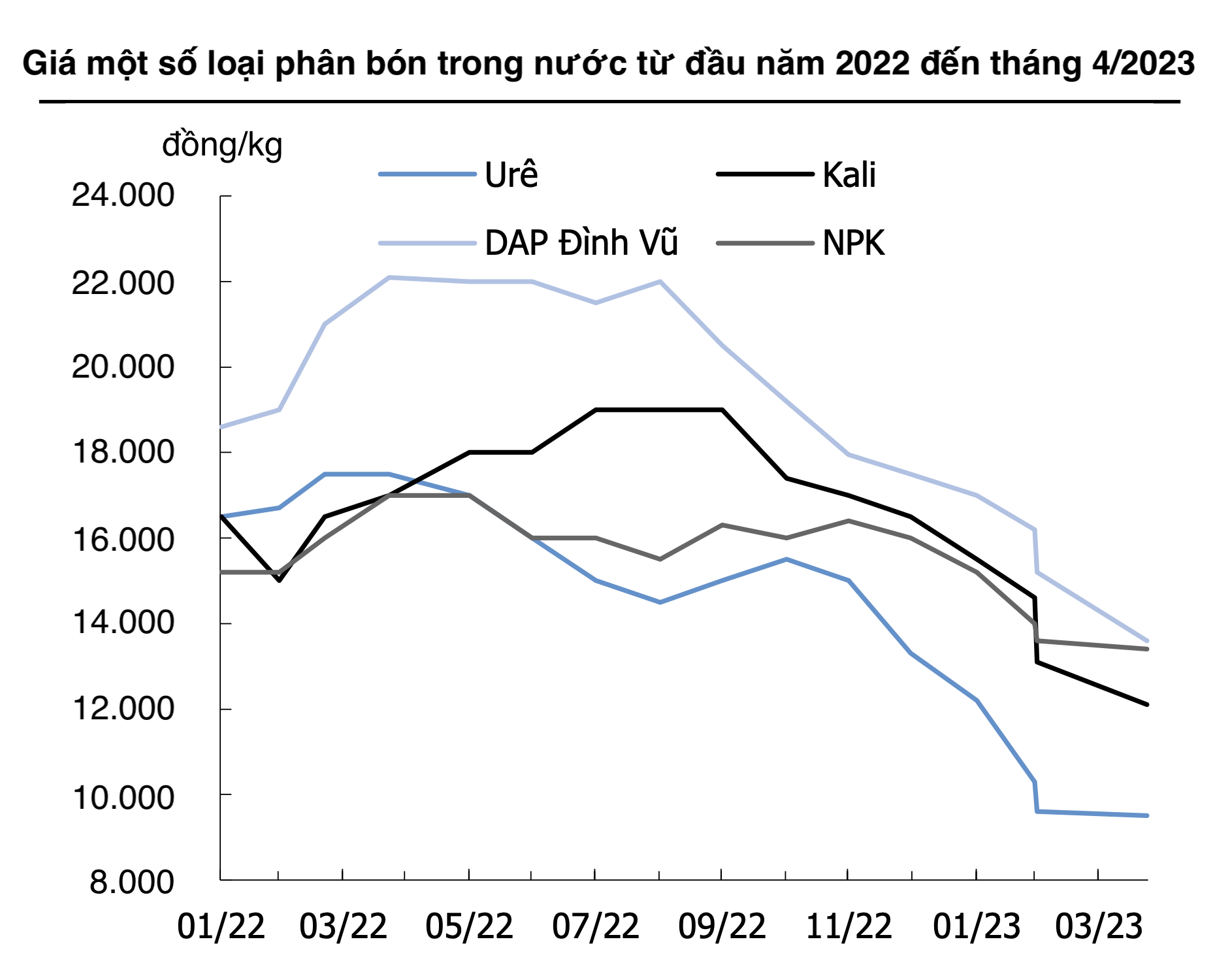 gia-phan-bon-1-2022-4-2023-3380-1684217856 Nguồn: KIS Việt Nam
