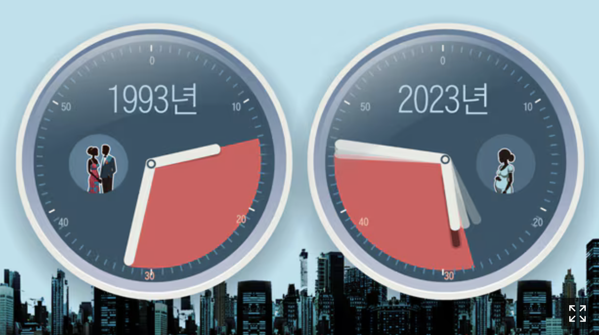anh-man-hinh-2024-07-19-luc-13-7442-9870-1721369848 Độ tuổi đi làm, kết hôn và sinh con của người Hàn Quốc trong độ tuổi 20 vào năm 1993 nay trì hoãn đến 30 - 40 vào năm 2023. Đồ họa: Lee Chul-won