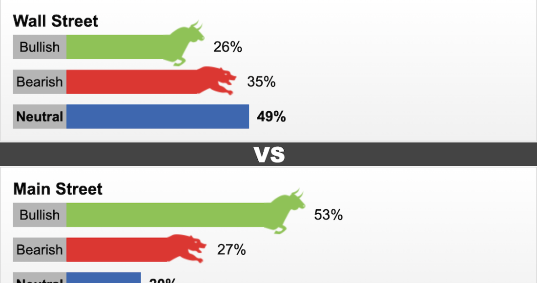 Khảo sát giới phân tích, nhà bán lẻ về triển vọng giá vàng tuần tới. Nguồn: Kitco News