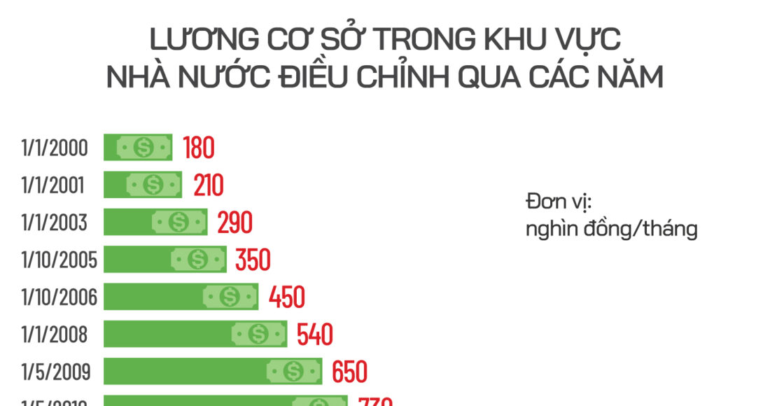 Lương cơ sở điều chỉnh từ năm 2000 đến nay. Đồ họa: Tiến Thành