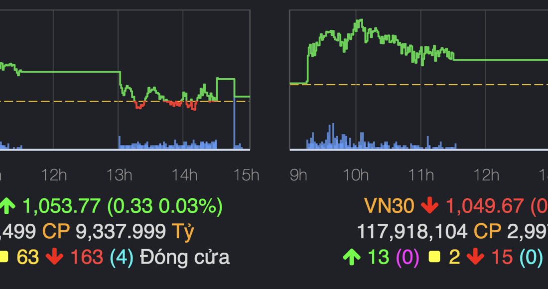 VN-Index có ba thời điểm về dưới tham chiếu trong phiên chiều. Ảnh: VNDirect