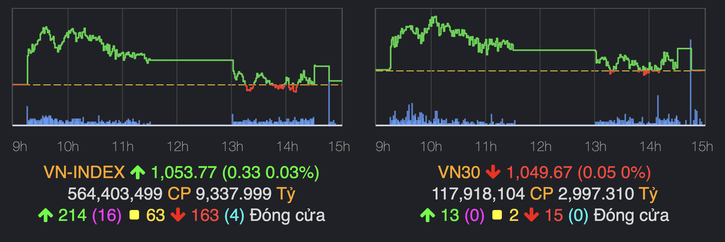 VN-Index có ba thời điểm về dưới tham chiếu trong phiên chiều. Ảnh: VNDirect
