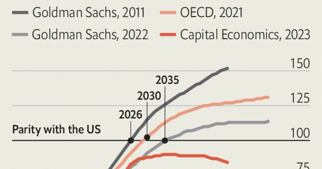 Các dự báo quy mô GDP Trung Quốc so với GDP Mỹ đến 2060. Đồ họa: The Economist