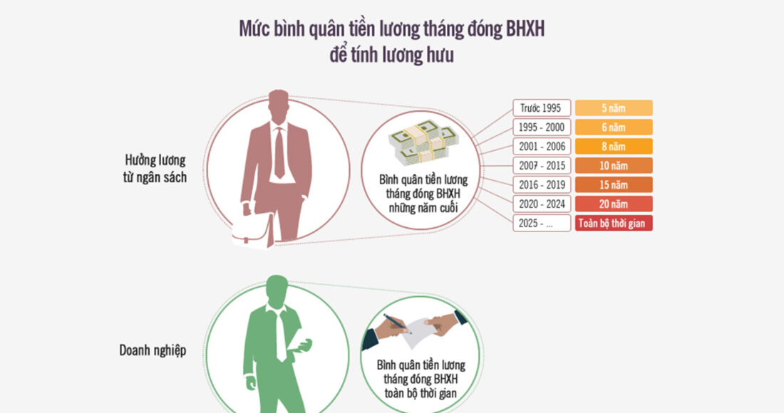 Tùy thời điểm tham gia bảo hiểm xã hội, lương hưu của cán bộ, công chức nhà nước được tính dựa vào 5-20 năm cuối, trong khi người lao động khu vực tư tính cả quá trình tham gia. Đồ họa: Tiến Thành