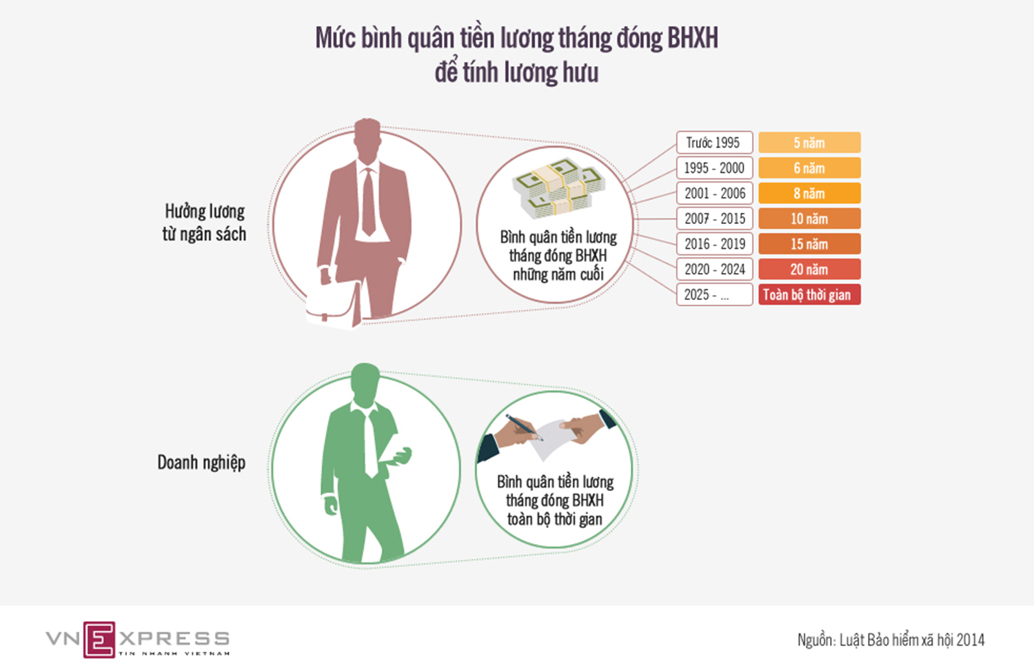 Tùy thời điểm tham gia bảo hiểm xã hội, lương hưu của cán bộ, công chức nhà nước được tính dựa vào 5-20 năm cuối, trong khi người lao động khu vực tư tính cả quá trình tham gia. Đồ họa: Tiến Thành