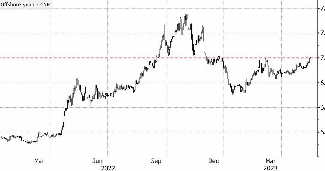 Tỷ giá USD/Nhân dân tệ từ tháng 12/2022. Đồ thị: Bloomberg