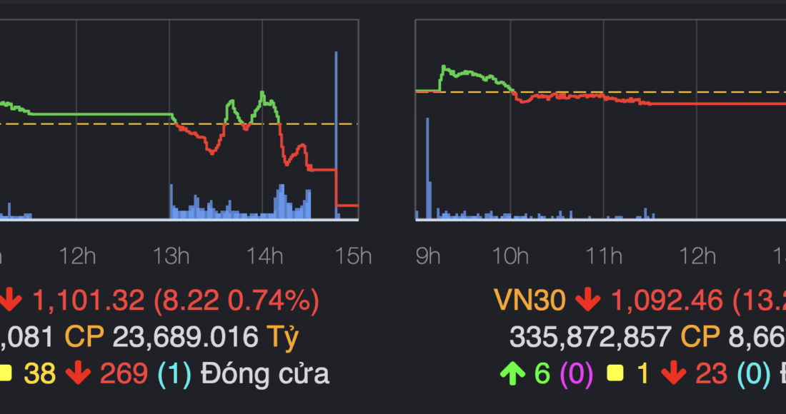VN-Index đổ đèo vào buổi chiều trước áp lực chốt lời lớn. Ảnh: VNDirect