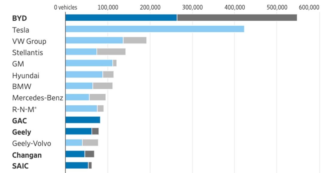 Doanh số xe điện  (xanh) xe lai điện (xám) toàn cầu của các hãng. Trong đó, tên doanh nghiệp Trung Quốc được in đậm. Nguồn: WSJ