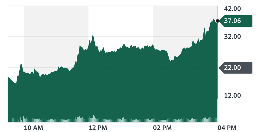 Diễn biến cổ phiếu VinFast trong phiên giao dịch đầu tiên trên sàn Nasdaq. Ảnh: Yahoo