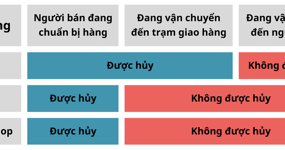 Shopee áp dụng cho nhà vận chuyển SPX Express; Lazada cho hủy đơn trạng thái Sẵn sàng giao nhưng cần nhà bán xác nhận; TikTok Shop trao quyền cho nhà bán đồng ý hoặc từ chối hủy đơn ở trạng thái Đã sắp xếp đơn vị vận chuyển. Đồ hoạ: Viễn Thông