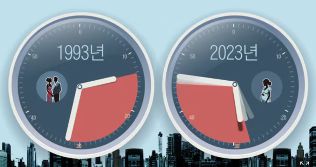 Độ tuổi đi làm, kết hôn và sinh con của người Hàn Quốc trong độ tuổi 20 vào năm 1993 nay trì hoãn đến 30 - 40 vào năm 2023. Đồ họa: Lee Chul-won