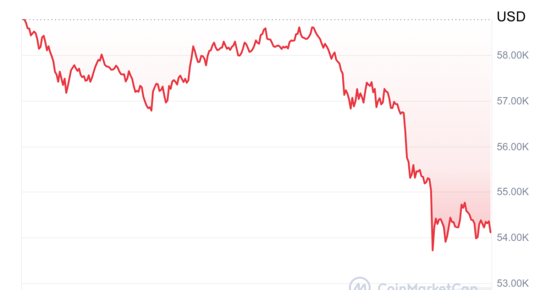 Giá Bitcoin trong 24h qua đã giảm gần 8%. Ảnh: CoinMarketCap