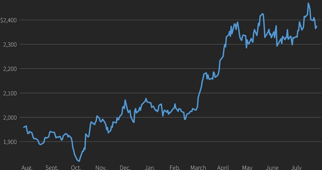 Diễn biến giá vàng trong một năm qua. Đồ thị: Reuters