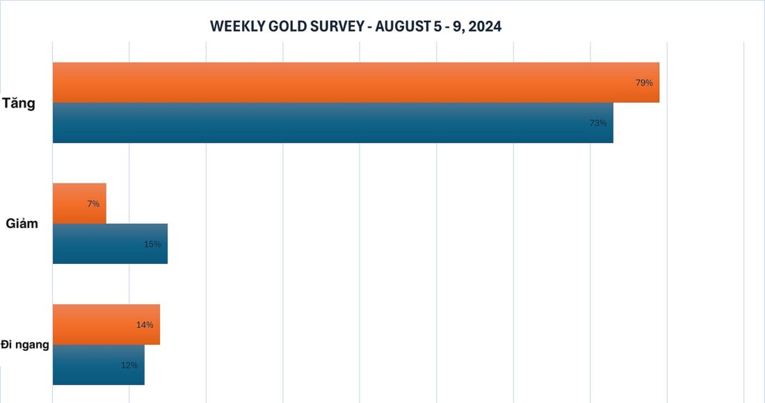 Kết quả khảo sát giá vàng tuần này của Kitco News.