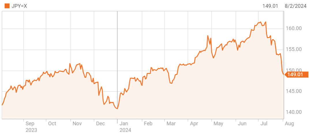 Diễn biến tỷ giá USD/yen trong một năm qua. Đồ thị: Reuters