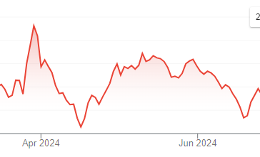 Diễn biến cổ phiếu Trump Media 6 tháng qua. Đồ thị: Google Finance