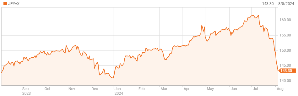 Yen Nhật mạnh lên so với USD từ đầu tháng 7/2024. Đồ thị: Reuters