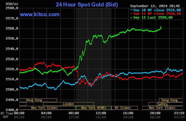 Giá vàng thế giới tăng vọt trong phiên 12/9. Đồ thị: Kitco