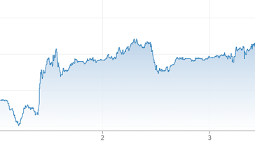 Giá dầu Brent tăng mạnh trong các phiên gần đây. Đồ thị: CNBC