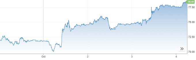 Giá dầu Brent tăng mạnh trong các phiên gần đây. Đồ thị: CNBC