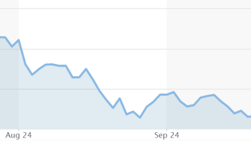 Diễn biến Dollar Index trong 3 tháng qua. Đồ thị: MarketWatch