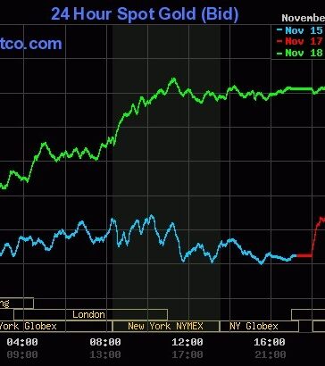 Giá vàng thế giới tăng vọt trong phiên 18/11. Đồ thị: Kitco