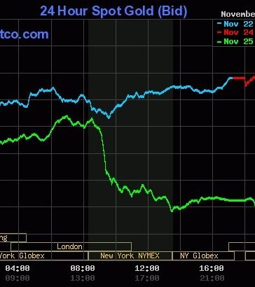 Giá vàng thế giới giảm mạnh trong phiên 25/11. Đồ thị: Kitco